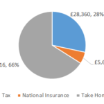 £100000 after tax 2019