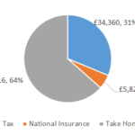 £110,000 after tax 2019