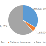 £120,000 after tax 2019