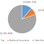 £27000 After Tax 2022