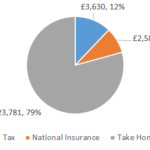 £30000 After Tax 2022