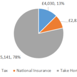 £32000 After Tax 2022