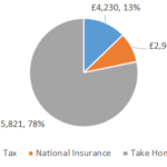 £33000 After Tax 2022