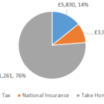 £41000 After Tax 2022