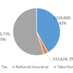 £500,000 After Tax 2019