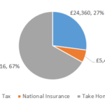 £90000 After Tax 2019