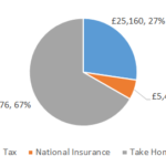 £92000 After Tax 2019