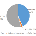 £1,000,000 After Tax 2019