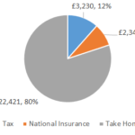 £28000 After Tax 2022