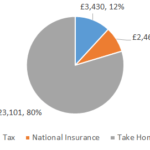 £29000 After Tax 2022