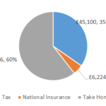 £130,000 after tax 2019