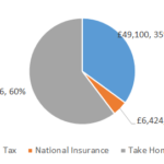 £140,000 after tax 2019