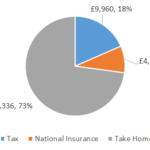 £54000 After Tax 2022