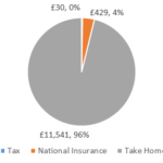 £12000 After Tax 2022