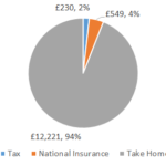 £13000 After Tax 2022