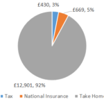 £14000 After Tax 2022