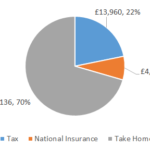 £64000 After Tax 2022