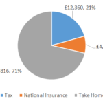 £60000 After Tax 2022