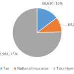 £45000 After Tax 2022