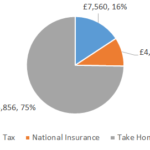 £48000 After Tax 2022