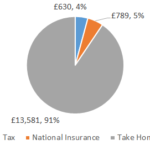 £15000 After Tax 2022