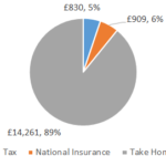 £16000 After Tax 2022