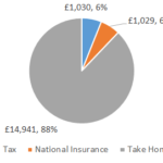 £17000 After Tax 2022