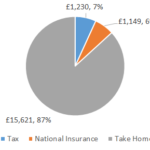 £18000 After Tax 2022