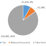 £20000 After Tax 2022