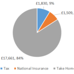 £21000 After Tax 2022