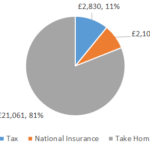 £25000 After Tax 2022