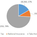 £50000 After Tax 2022