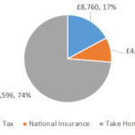 £51000 After Tax 2022