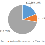 £55000 After Tax 2022