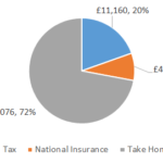 £57000 After Tax 2022