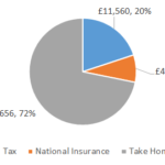 £58000 After Tax 2022