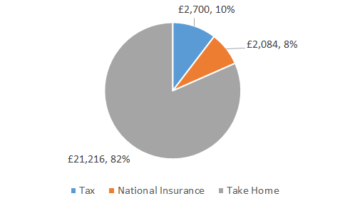 Calculate take home salary