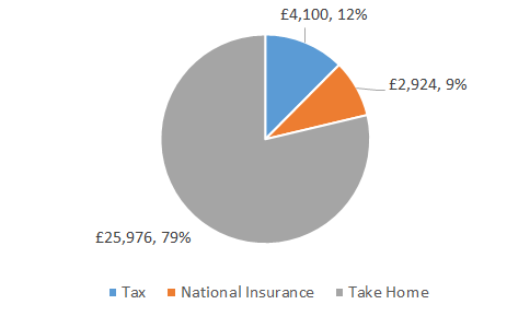 Wage after tax